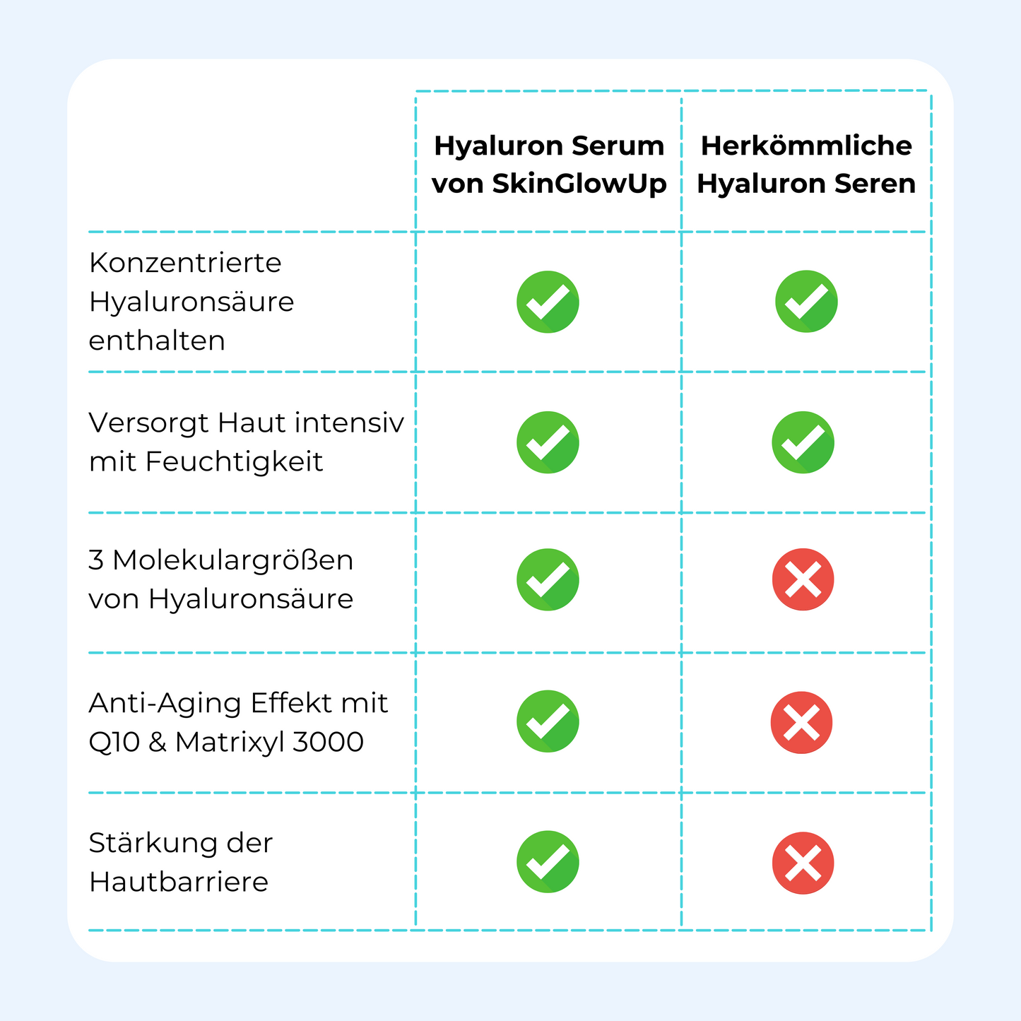 Vergleich des SkinGlowUp Hyaluron Serums mit herkömmlichen Seren – bessere Feuchtigkeitsbindung und Anti-Aging-Effekte.