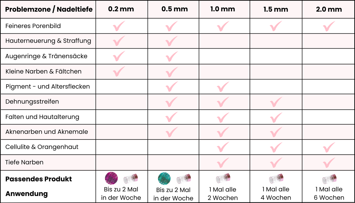 Eine Tabelle mit den richtigen Nadeltiefen / Nadelgrößen für das Microneedling mit Dermaroller und Dermapen.