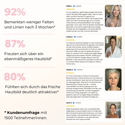 Micro Infusion Set Kundenerfahrungen – 92% weniger Falten nach 3 Wochen, 87% gleichmäßigeres Hautbild, 80% fühlten sich attraktiver